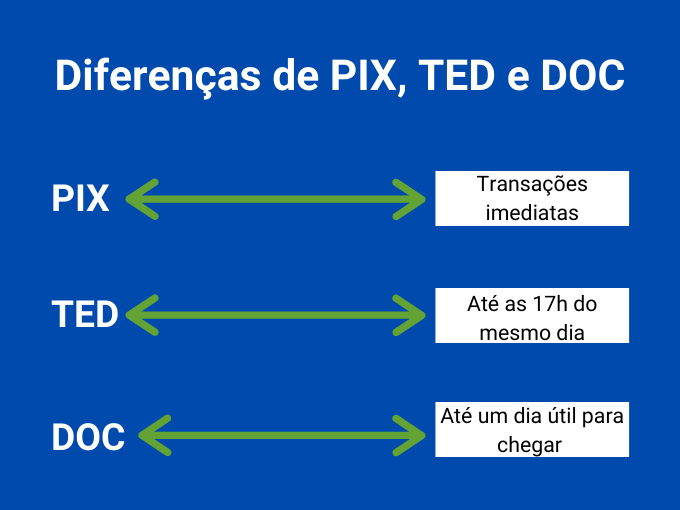 Diferenças entre o que é PIX, TED e DOC